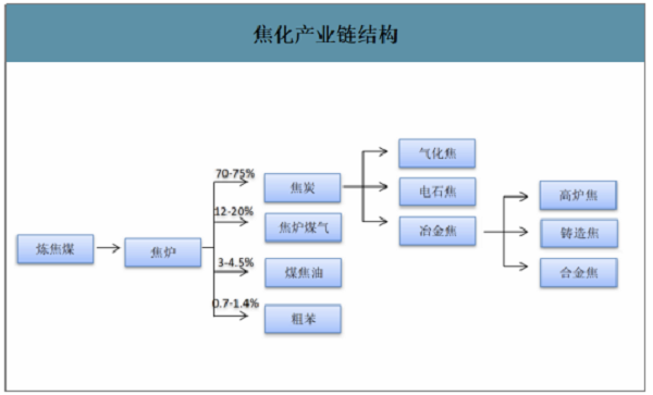 2019年中國焦化行業產能產量、生產分布及價格走勢分析