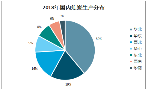 2019年中國焦化行業產能產量、生產分布及價格走勢分析