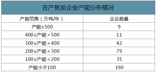 2019年中國焦化行業產能產量、生產分布及價格走勢分析