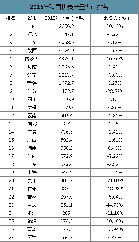 2019年中國焦化行業產能產量、生產分布及價格走勢分析