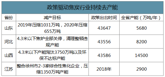 2019年中國焦化行業產能產量、生產分布及價格走勢分析