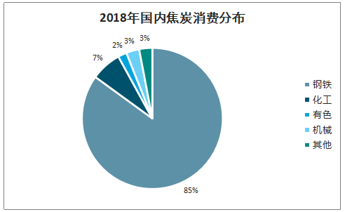 2019年中國焦化行業產能產量、生產分布及價格走勢分析