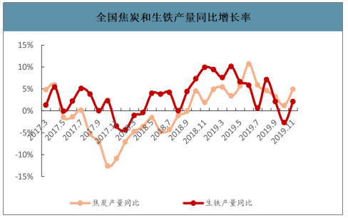 2019年中國焦化行業產能產量、生產分布及價格走勢分析