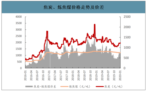 2019年中國焦化行業產能產量、生產分布及價格走勢分析